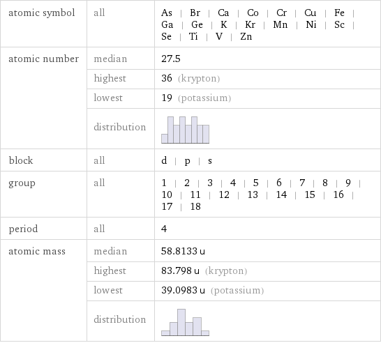 atomic symbol | all | As | Br | Ca | Co | Cr | Cu | Fe | Ga | Ge | K | Kr | Mn | Ni | Sc | Se | Ti | V | Zn atomic number | median | 27.5  | highest | 36 (krypton)  | lowest | 19 (potassium)  | distribution |  block | all | d | p | s group | all | 1 | 2 | 3 | 4 | 5 | 6 | 7 | 8 | 9 | 10 | 11 | 12 | 13 | 14 | 15 | 16 | 17 | 18 period | all | 4 atomic mass | median | 58.8133 u  | highest | 83.798 u (krypton)  | lowest | 39.0983 u (potassium)  | distribution | 
