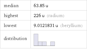 median | 63.85 u highest | 226 u (radium) lowest | 9.0121831 u (beryllium) distribution | 