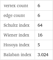 vertex count | 6 edge count | 6 Schultz index | 64 Wiener index | 16 Hosoya index | 5 Balaban index | 3.024
