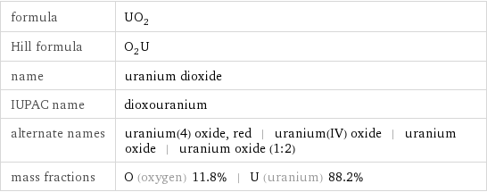 formula | UO_2 Hill formula | O_2U name | uranium dioxide IUPAC name | dioxouranium alternate names | uranium(4) oxide, red | uranium(IV) oxide | uranium oxide | uranium oxide (1:2) mass fractions | O (oxygen) 11.8% | U (uranium) 88.2%