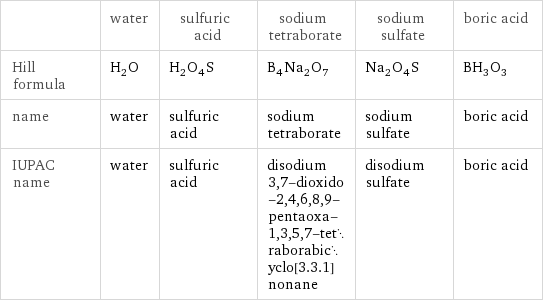  | water | sulfuric acid | sodium tetraborate | sodium sulfate | boric acid Hill formula | H_2O | H_2O_4S | B_4Na_2O_7 | Na_2O_4S | BH_3O_3 name | water | sulfuric acid | sodium tetraborate | sodium sulfate | boric acid IUPAC name | water | sulfuric acid | disodium 3, 7-dioxido-2, 4, 6, 8, 9-pentaoxa-1, 3, 5, 7-tetraborabicyclo[3.3.1]nonane | disodium sulfate | boric acid