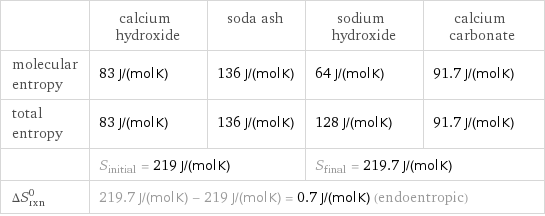  | calcium hydroxide | soda ash | sodium hydroxide | calcium carbonate molecular entropy | 83 J/(mol K) | 136 J/(mol K) | 64 J/(mol K) | 91.7 J/(mol K) total entropy | 83 J/(mol K) | 136 J/(mol K) | 128 J/(mol K) | 91.7 J/(mol K)  | S_initial = 219 J/(mol K) | | S_final = 219.7 J/(mol K) |  ΔS_rxn^0 | 219.7 J/(mol K) - 219 J/(mol K) = 0.7 J/(mol K) (endoentropic) | | |  