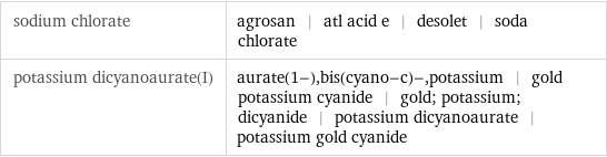 sodium chlorate | agrosan | atl acid e | desolet | soda chlorate potassium dicyanoaurate(I) | aurate(1-), bis(cyano-c)-, potassium | gold potassium cyanide | gold; potassium; dicyanide | potassium dicyanoaurate | potassium gold cyanide