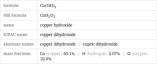 formula | Cu(OH)_2 Hill formula | CuH_2O_2 name | copper hydroxide IUPAC name | copper dihydroxide alternate names | copper dihydroxide | cupric dihydroxide mass fractions | Cu (copper) 65.1% | H (hydrogen) 2.07% | O (oxygen) 32.8%