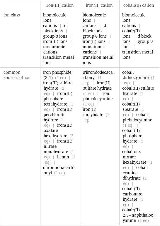  | iron(III) cation | iron(II) cation | cobalt(II) cation ion class | biomolecule ions | cations | d block ions | group 8 ions | iron(III) ions | monatomic cations | transition metal ions | biomolecule ions | cations | d block ions | group 8 ions | iron(II) ions | monatomic cations | transition metal ions | biomolecule ions | cations | cobalt(II) ions | d block ions | group 9 ions | transition metal ions common sources of ion | iron phosphide (3:1) (1 eq) | iron(III) sulfate hydrate (2 eq) | iron(III) phosphate tetrahydrate (1 eq) | iron(III) perchlorate hydrate (1 eq) | iron(III) oxalate hexahydrate (2 eq) | iron(III) nitrate nonahydrate (1 eq) | hemin (1 eq) | diironnonacarbonyl (1 eq) | triirondodecacarbonyl (1 eq) | iron(II) sulfate hydrate (1 eq) | iron phthalocyanine (1 eq) | iron(II) molybdate (1 eq) | cobalt dithiocyanate (1 eq) | cobalt(II) sulfate hydrate (1 eq) | cobalt(II) stearate (1 eq) | cobalt phthalocyanine (1 eq) | cobalt(II) phosphate hydrate (3 eq) | cobaltous nitrate hexahydrate (1 eq) | cobalt cyanide dihydrate (1 eq) | cobalt(II) carbonate hydrate (1 eq) | cobalt(II) 2, 3-naphthalocyanine (1 eq)