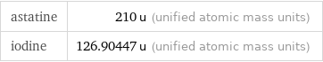 astatine | 210 u (unified atomic mass units) iodine | 126.90447 u (unified atomic mass units)