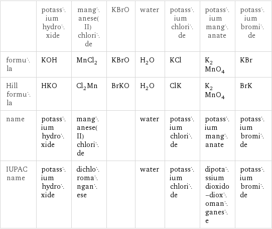  | potassium hydroxide | manganese(II) chloride | KBrO | water | potassium chloride | potassium manganate | potassium bromide formula | KOH | MnCl_2 | KBrO | H_2O | KCl | K_2MnO_4 | KBr Hill formula | HKO | Cl_2Mn | BrKO | H_2O | ClK | K_2MnO_4 | BrK name | potassium hydroxide | manganese(II) chloride | | water | potassium chloride | potassium manganate | potassium bromide IUPAC name | potassium hydroxide | dichloromanganese | | water | potassium chloride | dipotassium dioxido-dioxomanganese | potassium bromide