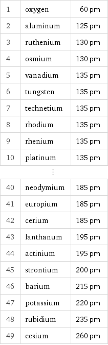 1 | oxygen | 60 pm 2 | aluminum | 125 pm 3 | ruthenium | 130 pm 4 | osmium | 130 pm 5 | vanadium | 135 pm 6 | tungsten | 135 pm 7 | technetium | 135 pm 8 | rhodium | 135 pm 9 | rhenium | 135 pm 10 | platinum | 135 pm ⋮ | |  40 | neodymium | 185 pm 41 | europium | 185 pm 42 | cerium | 185 pm 43 | lanthanum | 195 pm 44 | actinium | 195 pm 45 | strontium | 200 pm 46 | barium | 215 pm 47 | potassium | 220 pm 48 | rubidium | 235 pm 49 | cesium | 260 pm