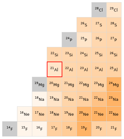 Nearby isotopes