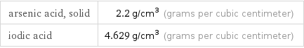 arsenic acid, solid | 2.2 g/cm^3 (grams per cubic centimeter) iodic acid | 4.629 g/cm^3 (grams per cubic centimeter)