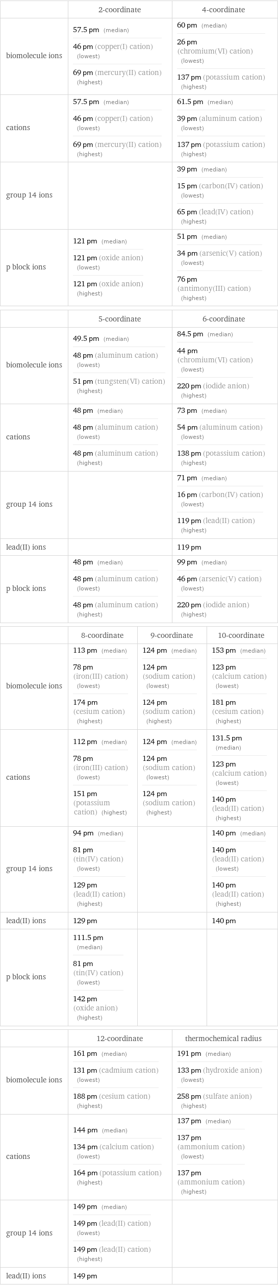  | 2-coordinate | 4-coordinate biomolecule ions | 57.5 pm (median) 46 pm (copper(I) cation) (lowest) 69 pm (mercury(II) cation) (highest) | 60 pm (median) 26 pm (chromium(VI) cation) (lowest) 137 pm (potassium cation) (highest) cations | 57.5 pm (median) 46 pm (copper(I) cation) (lowest) 69 pm (mercury(II) cation) (highest) | 61.5 pm (median) 39 pm (aluminum cation) (lowest) 137 pm (potassium cation) (highest) group 14 ions | | 39 pm (median) 15 pm (carbon(IV) cation) (lowest) 65 pm (lead(IV) cation) (highest) p block ions | 121 pm (median) 121 pm (oxide anion) (lowest) 121 pm (oxide anion) (highest) | 51 pm (median) 34 pm (arsenic(V) cation) (lowest) 76 pm (antimony(III) cation) (highest)  | 5-coordinate | 6-coordinate biomolecule ions | 49.5 pm (median) 48 pm (aluminum cation) (lowest) 51 pm (tungsten(VI) cation) (highest) | 84.5 pm (median) 44 pm (chromium(VI) cation) (lowest) 220 pm (iodide anion) (highest) cations | 48 pm (median) 48 pm (aluminum cation) (lowest) 48 pm (aluminum cation) (highest) | 73 pm (median) 54 pm (aluminum cation) (lowest) 138 pm (potassium cation) (highest) group 14 ions | | 71 pm (median) 16 pm (carbon(IV) cation) (lowest) 119 pm (lead(II) cation) (highest) lead(II) ions | | 119 pm p block ions | 48 pm (median) 48 pm (aluminum cation) (lowest) 48 pm (aluminum cation) (highest) | 99 pm (median) 46 pm (arsenic(V) cation) (lowest) 220 pm (iodide anion) (highest)  | 8-coordinate | 9-coordinate | 10-coordinate biomolecule ions | 113 pm (median) 78 pm (iron(III) cation) (lowest) 174 pm (cesium cation) (highest) | 124 pm (median) 124 pm (sodium cation) (lowest) 124 pm (sodium cation) (highest) | 153 pm (median) 123 pm (calcium cation) (lowest) 181 pm (cesium cation) (highest) cations | 112 pm (median) 78 pm (iron(III) cation) (lowest) 151 pm (potassium cation) (highest) | 124 pm (median) 124 pm (sodium cation) (lowest) 124 pm (sodium cation) (highest) | 131.5 pm (median) 123 pm (calcium cation) (lowest) 140 pm (lead(II) cation) (highest) group 14 ions | 94 pm (median) 81 pm (tin(IV) cation) (lowest) 129 pm (lead(II) cation) (highest) | | 140 pm (median) 140 pm (lead(II) cation) (lowest) 140 pm (lead(II) cation) (highest) lead(II) ions | 129 pm | | 140 pm p block ions | 111.5 pm (median) 81 pm (tin(IV) cation) (lowest) 142 pm (oxide anion) (highest) | |   | 12-coordinate | thermochemical radius biomolecule ions | 161 pm (median) 131 pm (cadmium cation) (lowest) 188 pm (cesium cation) (highest) | 191 pm (median) 133 pm (hydroxide anion) (lowest) 258 pm (sulfate anion) (highest) cations | 144 pm (median) 134 pm (calcium cation) (lowest) 164 pm (potassium cation) (highest) | 137 pm (median) 137 pm (ammonium cation) (lowest) 137 pm (ammonium cation) (highest) group 14 ions | 149 pm (median) 149 pm (lead(II) cation) (lowest) 149 pm (lead(II) cation) (highest) |  lead(II) ions | 149 pm | 