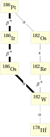 Decay chain Pt-186