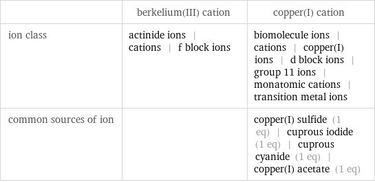  | berkelium(III) cation | copper(I) cation ion class | actinide ions | cations | f block ions | biomolecule ions | cations | copper(I) ions | d block ions | group 11 ions | monatomic cations | transition metal ions common sources of ion | | copper(I) sulfide (1 eq) | cuprous iodide (1 eq) | cuprous cyanide (1 eq) | copper(I) acetate (1 eq)