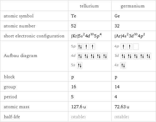  | tellurium | germanium atomic symbol | Te | Ge atomic number | 52 | 32 short electronic configuration | [Kr]5s^24d^105p^4 | [Ar]4s^23d^104p^2 Aufbau diagram | 5p  4d  5s | 4p  3d  4s  block | p | p group | 16 | 14 period | 5 | 4 atomic mass | 127.6 u | 72.63 u half-life | (stable) | (stable)