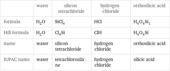  | water | silicon tetrachloride | hydrogen chloride | orthosilicic acid formula | H_2O | SiCl_4 | HCl | H_4O_4Si_1 Hill formula | H_2O | Cl_4Si | ClH | H_4O_4Si name | water | silicon tetrachloride | hydrogen chloride | orthosilicic acid IUPAC name | water | tetrachlorosilane | hydrogen chloride | silicic acid