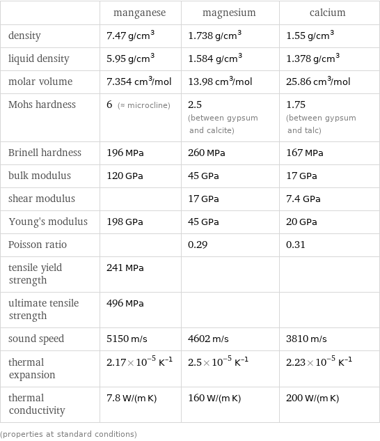  | manganese | magnesium | calcium density | 7.47 g/cm^3 | 1.738 g/cm^3 | 1.55 g/cm^3 liquid density | 5.95 g/cm^3 | 1.584 g/cm^3 | 1.378 g/cm^3 molar volume | 7.354 cm^3/mol | 13.98 cm^3/mol | 25.86 cm^3/mol Mohs hardness | 6 (≈ microcline) | 2.5 (between gypsum and calcite) | 1.75 (between gypsum and talc) Brinell hardness | 196 MPa | 260 MPa | 167 MPa bulk modulus | 120 GPa | 45 GPa | 17 GPa shear modulus | | 17 GPa | 7.4 GPa Young's modulus | 198 GPa | 45 GPa | 20 GPa Poisson ratio | | 0.29 | 0.31 tensile yield strength | 241 MPa | |  ultimate tensile strength | 496 MPa | |  sound speed | 5150 m/s | 4602 m/s | 3810 m/s thermal expansion | 2.17×10^-5 K^(-1) | 2.5×10^-5 K^(-1) | 2.23×10^-5 K^(-1) thermal conductivity | 7.8 W/(m K) | 160 W/(m K) | 200 W/(m K) (properties at standard conditions)