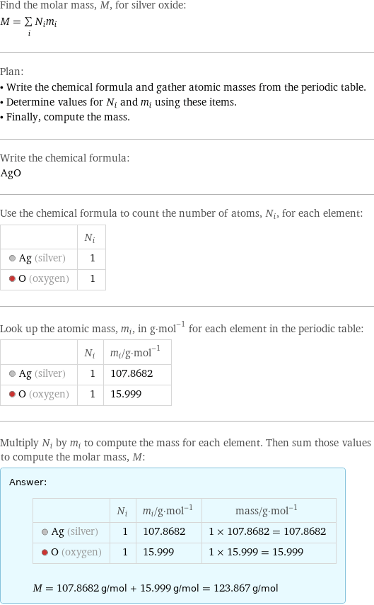 Find the molar mass, M, for silver oxide: M = sum _iN_im_i Plan: • Write the chemical formula and gather atomic masses from the periodic table. • Determine values for N_i and m_i using these items. • Finally, compute the mass. Write the chemical formula: AgO Use the chemical formula to count the number of atoms, N_i, for each element:  | N_i  Ag (silver) | 1  O (oxygen) | 1 Look up the atomic mass, m_i, in g·mol^(-1) for each element in the periodic table:  | N_i | m_i/g·mol^(-1)  Ag (silver) | 1 | 107.8682  O (oxygen) | 1 | 15.999 Multiply N_i by m_i to compute the mass for each element. Then sum those values to compute the molar mass, M: Answer: |   | | N_i | m_i/g·mol^(-1) | mass/g·mol^(-1)  Ag (silver) | 1 | 107.8682 | 1 × 107.8682 = 107.8682  O (oxygen) | 1 | 15.999 | 1 × 15.999 = 15.999  M = 107.8682 g/mol + 15.999 g/mol = 123.867 g/mol