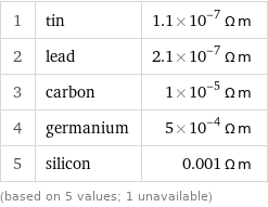 1 | tin | 1.1×10^-7 Ω m 2 | lead | 2.1×10^-7 Ω m 3 | carbon | 1×10^-5 Ω m 4 | germanium | 5×10^-4 Ω m 5 | silicon | 0.001 Ω m (based on 5 values; 1 unavailable)