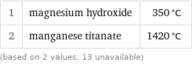 1 | magnesium hydroxide | 350 °C 2 | manganese titanate | 1420 °C (based on 2 values; 13 unavailable)