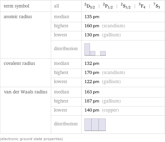 term symbol | all | ^2D_(3/2) | ^2P_(1/2) | ^2S_(1/2) | ^3F_4 | ^7S_3 atomic radius | median | 135 pm  | highest | 160 pm (scandium)  | lowest | 130 pm (gallium)  | distribution |  covalent radius | median | 132 pm  | highest | 170 pm (scandium)  | lowest | 122 pm (gallium) van der Waals radius | median | 163 pm  | highest | 187 pm (gallium)  | lowest | 140 pm (copper)  | distribution |  (electronic ground state properties)