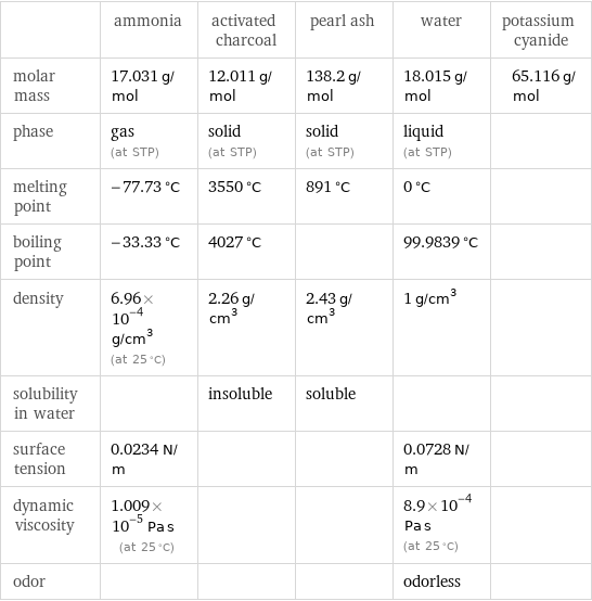  | ammonia | activated charcoal | pearl ash | water | potassium cyanide molar mass | 17.031 g/mol | 12.011 g/mol | 138.2 g/mol | 18.015 g/mol | 65.116 g/mol phase | gas (at STP) | solid (at STP) | solid (at STP) | liquid (at STP) |  melting point | -77.73 °C | 3550 °C | 891 °C | 0 °C |  boiling point | -33.33 °C | 4027 °C | | 99.9839 °C |  density | 6.96×10^-4 g/cm^3 (at 25 °C) | 2.26 g/cm^3 | 2.43 g/cm^3 | 1 g/cm^3 |  solubility in water | | insoluble | soluble | |  surface tension | 0.0234 N/m | | | 0.0728 N/m |  dynamic viscosity | 1.009×10^-5 Pa s (at 25 °C) | | | 8.9×10^-4 Pa s (at 25 °C) |  odor | | | | odorless | 