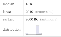 median | 1816 latest | 2010 (tennessine) earliest | 3000 BC (antimony) distribution | 