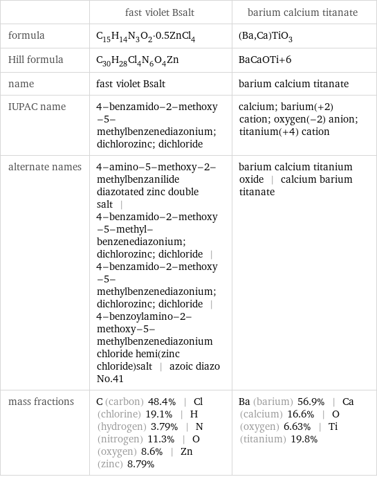  | fast violet Bsalt | barium calcium titanate formula | C_15H_14N_3O_2·0.5ZnCl_4 | (Ba, Ca)TiO_3 Hill formula | C_30H_28Cl_4N_6O_4Zn | BaCaOTi+6 name | fast violet Bsalt | barium calcium titanate IUPAC name | 4-benzamido-2-methoxy-5-methylbenzenediazonium; dichlorozinc; dichloride | calcium; barium(+2) cation; oxygen(-2) anion; titanium(+4) cation alternate names | 4-amino-5-methoxy-2-methylbenzanilide diazotated zinc double salt | 4-benzamido-2-methoxy-5-methyl-benzenediazonium; dichlorozinc; dichloride | 4-benzamido-2-methoxy-5-methylbenzenediazonium; dichlorozinc; dichloride | 4-benzoylamino-2-methoxy-5-methylbenzenediazonium chloride hemi(zinc chloride)salt | azoic diazo No.41 | barium calcium titanium oxide | calcium barium titanate mass fractions | C (carbon) 48.4% | Cl (chlorine) 19.1% | H (hydrogen) 3.79% | N (nitrogen) 11.3% | O (oxygen) 8.6% | Zn (zinc) 8.79% | Ba (barium) 56.9% | Ca (calcium) 16.6% | O (oxygen) 6.63% | Ti (titanium) 19.8%