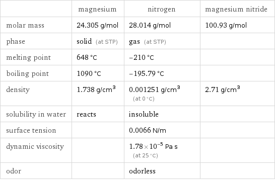  | magnesium | nitrogen | magnesium nitride molar mass | 24.305 g/mol | 28.014 g/mol | 100.93 g/mol phase | solid (at STP) | gas (at STP) |  melting point | 648 °C | -210 °C |  boiling point | 1090 °C | -195.79 °C |  density | 1.738 g/cm^3 | 0.001251 g/cm^3 (at 0 °C) | 2.71 g/cm^3 solubility in water | reacts | insoluble |  surface tension | | 0.0066 N/m |  dynamic viscosity | | 1.78×10^-5 Pa s (at 25 °C) |  odor | | odorless | 