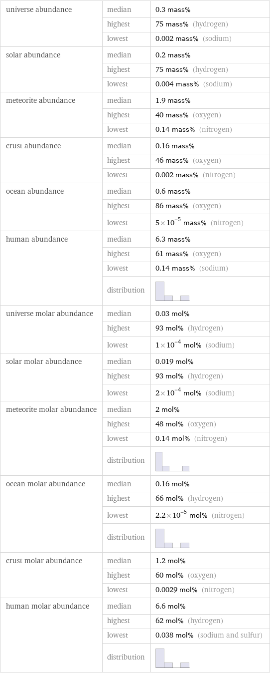 universe abundance | median | 0.3 mass%  | highest | 75 mass% (hydrogen)  | lowest | 0.002 mass% (sodium) solar abundance | median | 0.2 mass%  | highest | 75 mass% (hydrogen)  | lowest | 0.004 mass% (sodium) meteorite abundance | median | 1.9 mass%  | highest | 40 mass% (oxygen)  | lowest | 0.14 mass% (nitrogen) crust abundance | median | 0.16 mass%  | highest | 46 mass% (oxygen)  | lowest | 0.002 mass% (nitrogen) ocean abundance | median | 0.6 mass%  | highest | 86 mass% (oxygen)  | lowest | 5×10^-5 mass% (nitrogen) human abundance | median | 6.3 mass%  | highest | 61 mass% (oxygen)  | lowest | 0.14 mass% (sodium)  | distribution |  universe molar abundance | median | 0.03 mol%  | highest | 93 mol% (hydrogen)  | lowest | 1×10^-4 mol% (sodium) solar molar abundance | median | 0.019 mol%  | highest | 93 mol% (hydrogen)  | lowest | 2×10^-4 mol% (sodium) meteorite molar abundance | median | 2 mol%  | highest | 48 mol% (oxygen)  | lowest | 0.14 mol% (nitrogen)  | distribution |  ocean molar abundance | median | 0.16 mol%  | highest | 66 mol% (hydrogen)  | lowest | 2.2×10^-5 mol% (nitrogen)  | distribution |  crust molar abundance | median | 1.2 mol%  | highest | 60 mol% (oxygen)  | lowest | 0.0029 mol% (nitrogen) human molar abundance | median | 6.6 mol%  | highest | 62 mol% (hydrogen)  | lowest | 0.038 mol% (sodium and sulfur)  | distribution | 