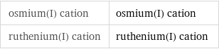 osmium(I) cation | osmium(I) cation ruthenium(I) cation | ruthenium(I) cation