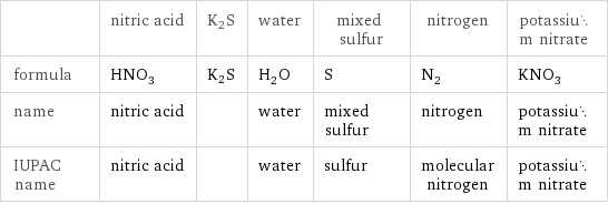  | nitric acid | K2S | water | mixed sulfur | nitrogen | potassium nitrate formula | HNO_3 | K2S | H_2O | S | N_2 | KNO_3 name | nitric acid | | water | mixed sulfur | nitrogen | potassium nitrate IUPAC name | nitric acid | | water | sulfur | molecular nitrogen | potassium nitrate