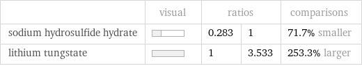  | visual | ratios | | comparisons sodium hydrosulfide hydrate | | 0.283 | 1 | 71.7% smaller lithium tungstate | | 1 | 3.533 | 253.3% larger