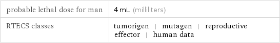 probable lethal dose for man | 4 mL (milliliters) RTECS classes | tumorigen | mutagen | reproductive effector | human data