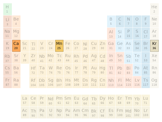 Periodic table location