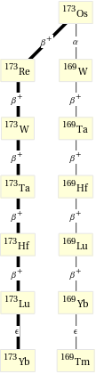 Decay chain Os-173