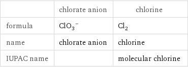  | chlorate anion | chlorine formula | (ClO_3)^- | Cl_2 name | chlorate anion | chlorine IUPAC name | | molecular chlorine