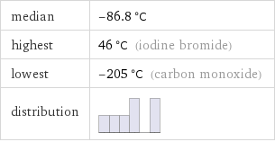 median | -86.8 °C highest | 46 °C (iodine bromide) lowest | -205 °C (carbon monoxide) distribution | 