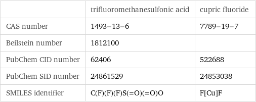  | trifluoromethanesulfonic acid | cupric fluoride CAS number | 1493-13-6 | 7789-19-7 Beilstein number | 1812100 |  PubChem CID number | 62406 | 522688 PubChem SID number | 24861529 | 24853038 SMILES identifier | C(F)(F)(F)S(=O)(=O)O | F[Cu]F