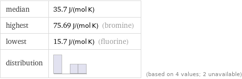 median | 35.7 J/(mol K) highest | 75.69 J/(mol K) (bromine) lowest | 15.7 J/(mol K) (fluorine) distribution | | (based on 4 values; 2 unavailable)