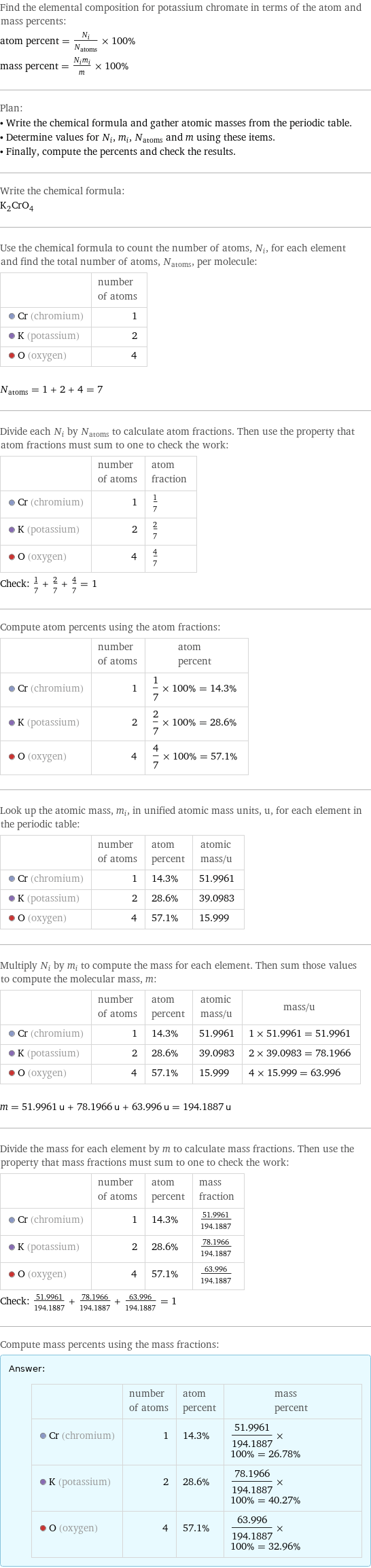 Find the elemental composition for potassium chromate in terms of the atom and mass percents: atom percent = N_i/N_atoms × 100% mass percent = (N_im_i)/m × 100% Plan: • Write the chemical formula and gather atomic masses from the periodic table. • Determine values for N_i, m_i, N_atoms and m using these items. • Finally, compute the percents and check the results. Write the chemical formula: K_2CrO_4 Use the chemical formula to count the number of atoms, N_i, for each element and find the total number of atoms, N_atoms, per molecule:  | number of atoms  Cr (chromium) | 1  K (potassium) | 2  O (oxygen) | 4  N_atoms = 1 + 2 + 4 = 7 Divide each N_i by N_atoms to calculate atom fractions. Then use the property that atom fractions must sum to one to check the work:  | number of atoms | atom fraction  Cr (chromium) | 1 | 1/7  K (potassium) | 2 | 2/7  O (oxygen) | 4 | 4/7 Check: 1/7 + 2/7 + 4/7 = 1 Compute atom percents using the atom fractions:  | number of atoms | atom percent  Cr (chromium) | 1 | 1/7 × 100% = 14.3%  K (potassium) | 2 | 2/7 × 100% = 28.6%  O (oxygen) | 4 | 4/7 × 100% = 57.1% Look up the atomic mass, m_i, in unified atomic mass units, u, for each element in the periodic table:  | number of atoms | atom percent | atomic mass/u  Cr (chromium) | 1 | 14.3% | 51.9961  K (potassium) | 2 | 28.6% | 39.0983  O (oxygen) | 4 | 57.1% | 15.999 Multiply N_i by m_i to compute the mass for each element. Then sum those values to compute the molecular mass, m:  | number of atoms | atom percent | atomic mass/u | mass/u  Cr (chromium) | 1 | 14.3% | 51.9961 | 1 × 51.9961 = 51.9961  K (potassium) | 2 | 28.6% | 39.0983 | 2 × 39.0983 = 78.1966  O (oxygen) | 4 | 57.1% | 15.999 | 4 × 15.999 = 63.996  m = 51.9961 u + 78.1966 u + 63.996 u = 194.1887 u Divide the mass for each element by m to calculate mass fractions. Then use the property that mass fractions must sum to one to check the work:  | number of atoms | atom percent | mass fraction  Cr (chromium) | 1 | 14.3% | 51.9961/194.1887  K (potassium) | 2 | 28.6% | 78.1966/194.1887  O (oxygen) | 4 | 57.1% | 63.996/194.1887 Check: 51.9961/194.1887 + 78.1966/194.1887 + 63.996/194.1887 = 1 Compute mass percents using the mass fractions: Answer: |   | | number of atoms | atom percent | mass percent  Cr (chromium) | 1 | 14.3% | 51.9961/194.1887 × 100% = 26.78%  K (potassium) | 2 | 28.6% | 78.1966/194.1887 × 100% = 40.27%  O (oxygen) | 4 | 57.1% | 63.996/194.1887 × 100% = 32.96%