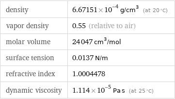 density | 6.67151×10^-4 g/cm^3 (at 20 °C) vapor density | 0.55 (relative to air) molar volume | 24047 cm^3/mol surface tension | 0.0137 N/m refractive index | 1.0004478 dynamic viscosity | 1.114×10^-5 Pa s (at 25 °C)