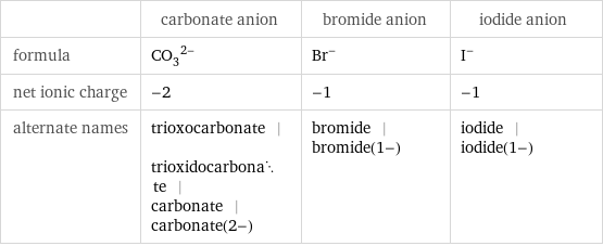  | carbonate anion | bromide anion | iodide anion formula | (CO_3)^(2-) | Br^- | I^- net ionic charge | -2 | -1 | -1 alternate names | trioxocarbonate | trioxidocarbonate | carbonate | carbonate(2-) | bromide | bromide(1-) | iodide | iodide(1-)