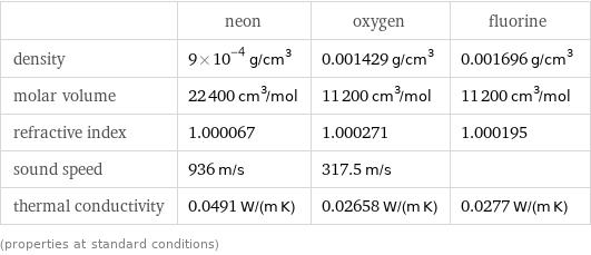  | neon | oxygen | fluorine density | 9×10^-4 g/cm^3 | 0.001429 g/cm^3 | 0.001696 g/cm^3 molar volume | 22400 cm^3/mol | 11200 cm^3/mol | 11200 cm^3/mol refractive index | 1.000067 | 1.000271 | 1.000195 sound speed | 936 m/s | 317.5 m/s |  thermal conductivity | 0.0491 W/(m K) | 0.02658 W/(m K) | 0.0277 W/(m K) (properties at standard conditions)