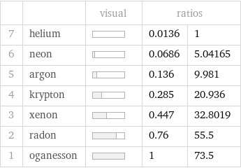  | | visual | ratios |  7 | helium | | 0.0136 | 1 6 | neon | | 0.0686 | 5.04165 5 | argon | | 0.136 | 9.981 4 | krypton | | 0.285 | 20.936 3 | xenon | | 0.447 | 32.8019 2 | radon | | 0.76 | 55.5 1 | oganesson | | 1 | 73.5