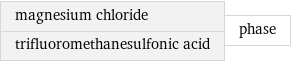 magnesium chloride trifluoromethanesulfonic acid | phase