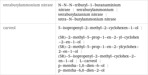 tetrabutylammonium nitrate | N-N-N-tributyl-1-butanaminium nitrate | tetrabutylammonium | tetrabutylazanium nitrate | tetra-N-butylammonium nitrate carveol | 5-isopropenyl-2-methyl-2-cyclohexen-1-ol | (5R)-2-methyl-5-prop-1-en-2-yl-cyclohex-2-en-1-ol | (5R)-2-methyl-5-prop-1-en-2-ylcyclohex-2-en-1-ol | (5R)-5-isopropenyl-2-methyl-cyclohex-2-en-1-ol | L-carveol | p-mentha-1, 8-dien-6-ol | p-mentha-6, 8-dien-2-ol