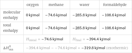  | oxygen | methane | water | formaldehyde molecular enthalpy | 0 kJ/mol | -74.6 kJ/mol | -285.8 kJ/mol | -108.6 kJ/mol total enthalpy | 0 kJ/mol | -74.6 kJ/mol | -285.8 kJ/mol | -108.6 kJ/mol  | H_initial = -74.6 kJ/mol | | H_final = -394.4 kJ/mol |  ΔH_rxn^0 | -394.4 kJ/mol - -74.6 kJ/mol = -319.8 kJ/mol (exothermic) | | |  