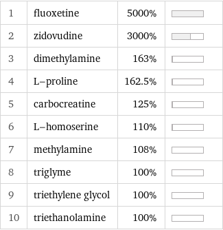 1 | fluoxetine | 5000% |  2 | zidovudine | 3000% |  3 | dimethylamine | 163% |  4 | L-proline | 162.5% |  5 | carbocreatine | 125% |  6 | L-homoserine | 110% |  7 | methylamine | 108% |  8 | triglyme | 100% |  9 | triethylene glycol | 100% |  10 | triethanolamine | 100% | 