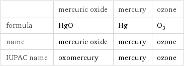  | mercuric oxide | mercury | ozone formula | HgO | Hg | O_3 name | mercuric oxide | mercury | ozone IUPAC name | oxomercury | mercury | ozone