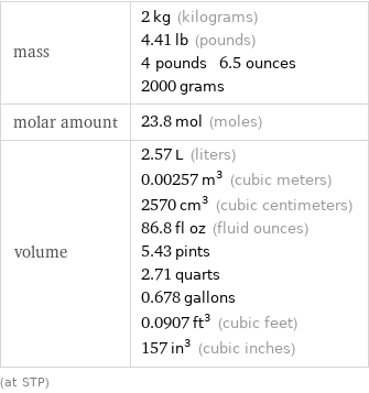 mass | 2 kg (kilograms) 4.41 lb (pounds) 4 pounds 6.5 ounces 2000 grams molar amount | 23.8 mol (moles) volume | 2.57 L (liters) 0.00257 m^3 (cubic meters) 2570 cm^3 (cubic centimeters) 86.8 fl oz (fluid ounces) 5.43 pints 2.71 quarts 0.678 gallons 0.0907 ft^3 (cubic feet) 157 in^3 (cubic inches) (at STP)